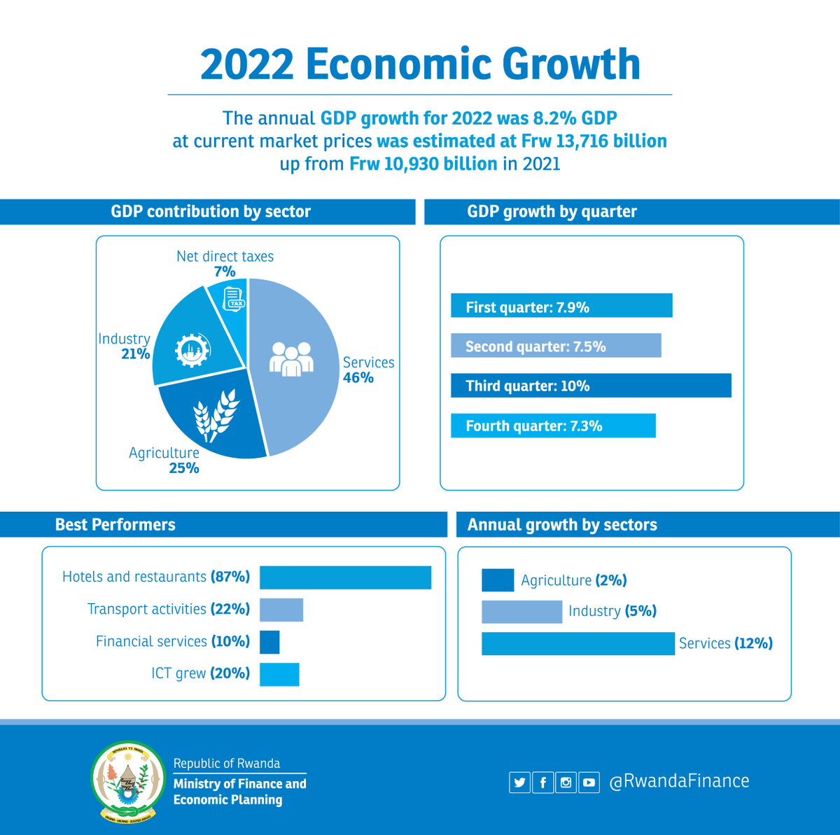 Ministry of Finance & Economic Planning on Twitter: