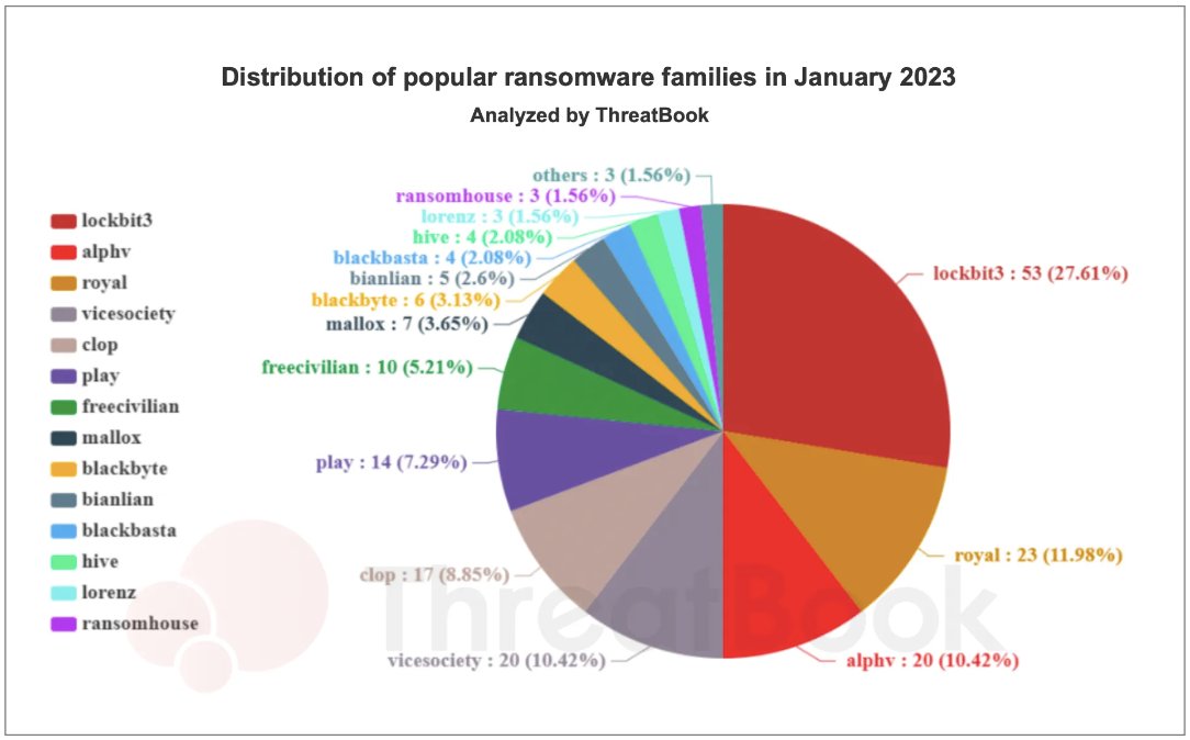 According to the data statistics on global ransomware monitoring in January by ThreatBook, we observed 18 ransomware-initiated 186 attack activities.

Welcome to check out our special research on the Dual Trap of "#Royal #Ransomware" and "Encrypter":
threatbook.io/blog/Unveiling…