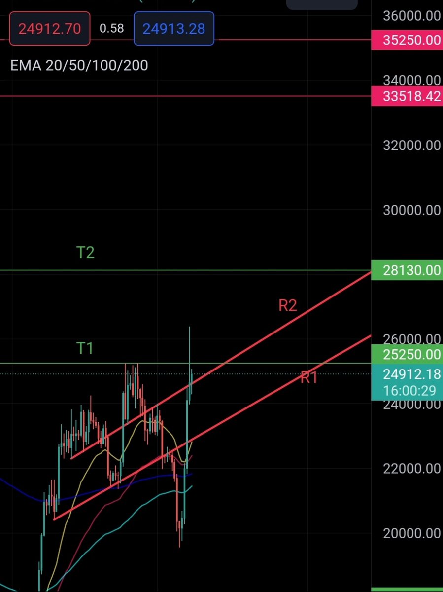 ready4pump's tweet photo. At the close above R2, the target is T2, provided it is above T1.

$BTC $ETH $BNB $BUSD $USDT $USDC
#BITCOIN #BTC #ETHEREUM #ETH #BNB #BUSD #USDT #USDC https://t.co/zyrk50s6b1
