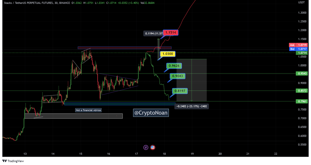 #stx $stx as long the resistance is not broken out, we are safe, if broken and retested, from there to SL it is luck.

Ready to face both loss and profit