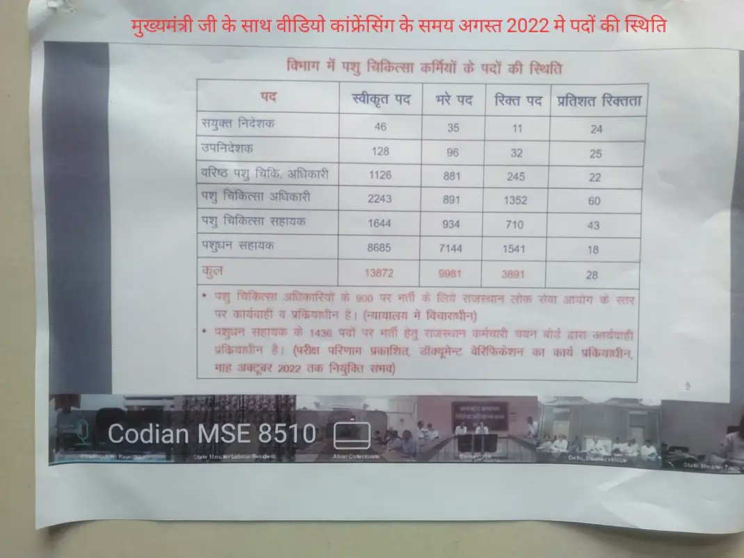 dr_dharm_kmwt's tweet photo. @KatariaLalchandजी 
@RajAssembly में @biharibishnoi जी को दिए गए उत्तर में और @AHDRajasthan द्वारा  
मु. @ashokgehlot51 जी को अगस्त की  VC में बताए गए पशु चिकित्सा अधिकारी पद के आंकड़ों में बदलाव कैसे हैं ? 64 पदों की बढ़ना और बिना किसी स्थाई भर्ती के रिक्त पदों में 361 की कमी? https://t.co/XqDE902ZsD