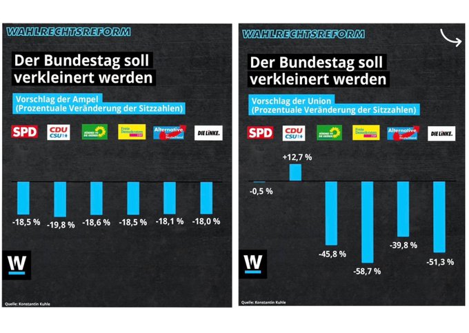 Wie kann man, bei einem offensichtlich ausgeglichenen Vorschlag zur #Wahlrechtsreform davon reden, die #Ampel würde "lediglich ihre Macht zementieren wollen"?  Beschämend!

Die Sonderstellung einer #CSU, die der Hauptgrund für die Größe des Bundestages ist findet endlich ihr Ende