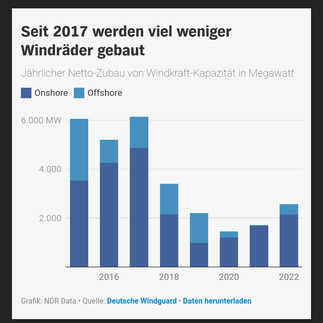 lalon_sander's tweet photo. Trotz hoher Nachfrage und vieler Aufträge macht die Windkraft-Branche Verluste. Wie kann das sein? https://t.co/fApGfDJhvo #NDRData https://t.co/Vs7fqt69Po