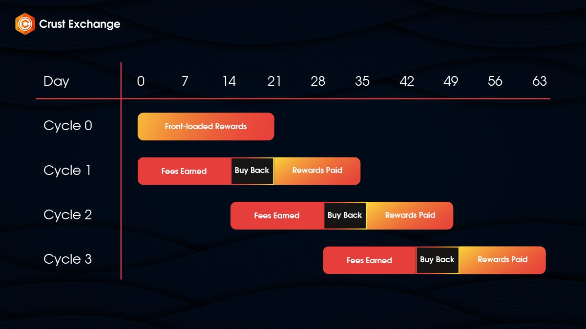 Crust Exchange Reward Cycle Preview