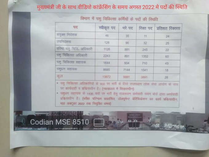 Choudhary1707's tweet photo. #घोटाला 
@KatariaLalchand  @RajAssembly  @biharibishnoi
 जी को दिए गए उत्तर में और @AHDRajasthan द्वारा मु. @ashokgehlot51 जी को अगस्त की  VC में बताए गए पशु चिकित्सा अधिकारी पद के आंकड़ों में बदलाव कैसे हैं? 64 पदों की बढ़ना और बिना किसी स्थाई भर्ती के रिक्त पदों में 361 की कमी? https://t.co/MpsJdINCNe