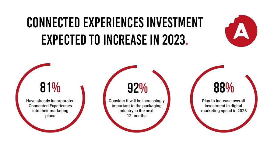 revistaide's tweet photo. #conectividad
Creative technology studio #AppetiteCreative released results from its second annual connected packaging survey with a rise in popularity in the last 12 months.
#revistaide #ide #packaging
Know more๐
https://t.co/EgJEmNTiAP
If you like the content give a โค & ๐ https://t.co/9qq6yYbmZS