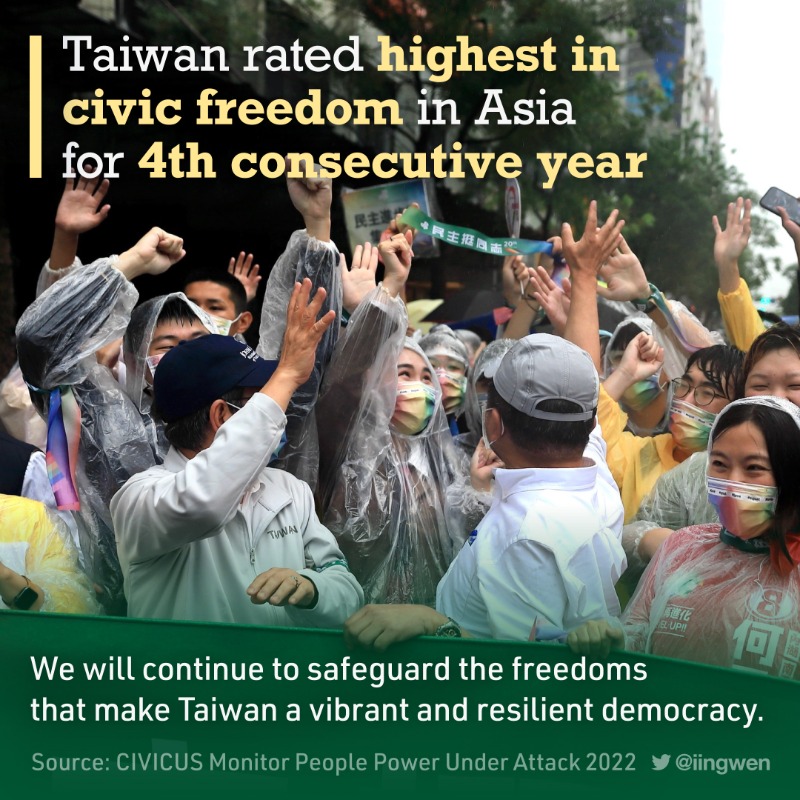 Proud to see #Taiwan rated by @CIVICUSMonitor as having an open civic space for the 4th year in a row. We will continue to safeguard the freedoms of association, peaceful assembly & expression that make Taiwan a vibrant & resilient democracy.