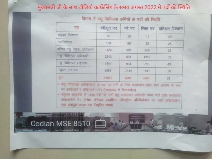 kkyogi1's tweet photo. #घोटाला 
@KatariaLalchand 
@RajAssembly
@biharibishnoi
 जी को दिए गए उत्तर में और 
@AHDRajasthan
 द्वारा  
@ashokgehlot51
 जी को अगस्त की  VC में बताए गए पशु चिकित्सा अधिकारी पद के आंकड़ों में बदलाव कैसे हैं? 64 पदों की बढ़ना और बिना किसी स्थाई भर्ती के रिक्त पदों में 361 की कमी? https://t.co/9JBNkR3H28