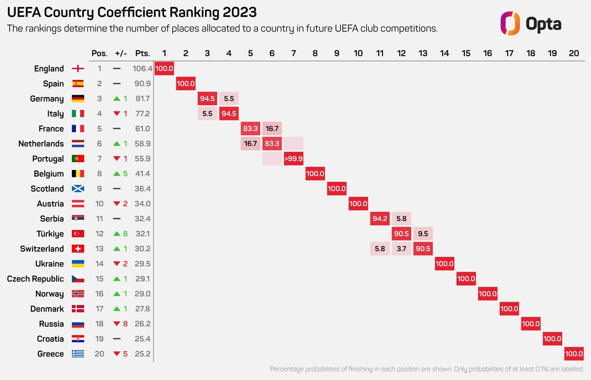 After yesterday's results, the Netherlands can now safely assume it will end above Portugal. 

All eyes on France. As it currently stands, the Eredivisie still has a 16.7% chance to overtake Ligue 1. 

If they succeed, they will gain ANOTHER direct UCL spot (3 in total).