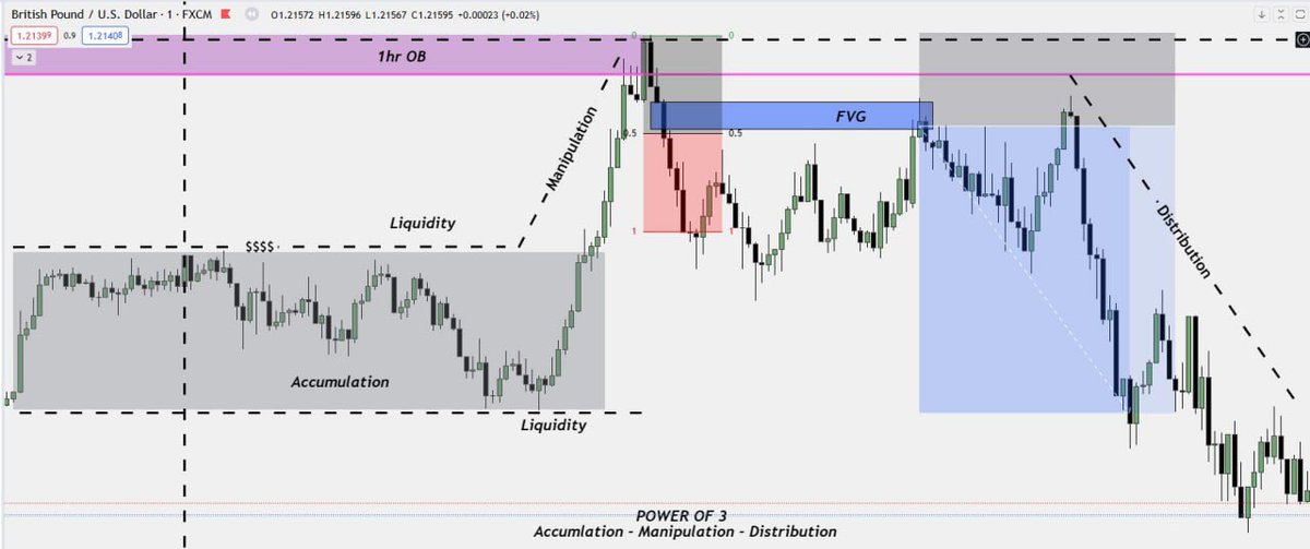 Power of 3 
GBPUSD : 1min (London Session)
3/17/2023
#ICT #Powerof3 #ICTCONCEPTS #smartmoney #innercircletrader #DayTrading