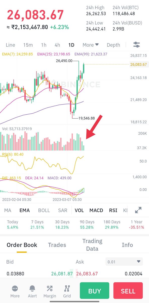 Bitcoin seems to be moving at high prices but the volume tends to be moving down relatively, and this is not good!