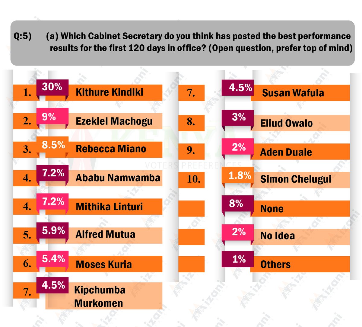 Kithure Kindiki, Ezekiel Machogu, and Rebecca Miano standout as the top performing cabinet secretaries in 120 days since assuming office.
#KenyansPoll #PollOfTheDay #bandits #education #NationalShutdown #Nairobi