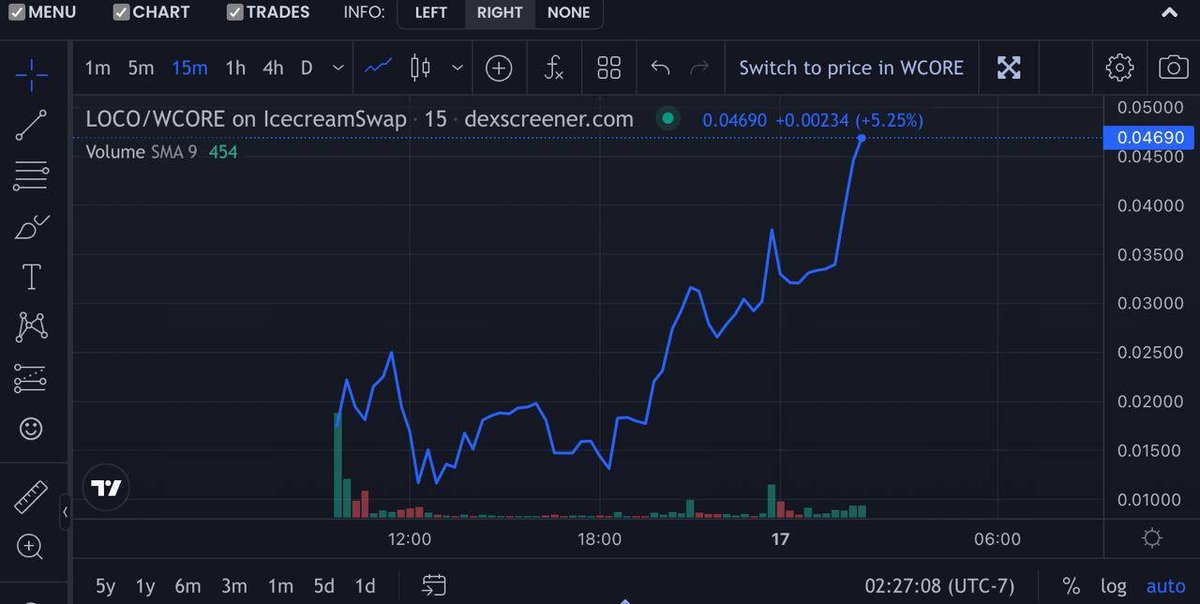 🎰🎰🎰 LOCO keeps breaking ATH

🔥 Come on gamblers, our target is 1m mcap.

🔥 This will be the most successful project on AlienPad

Current Jackpot: 113.83 CORE ($239.05)
Next Jackpot: 53.05 ($111.41)

#CoreDAO  #CORE #LOCO