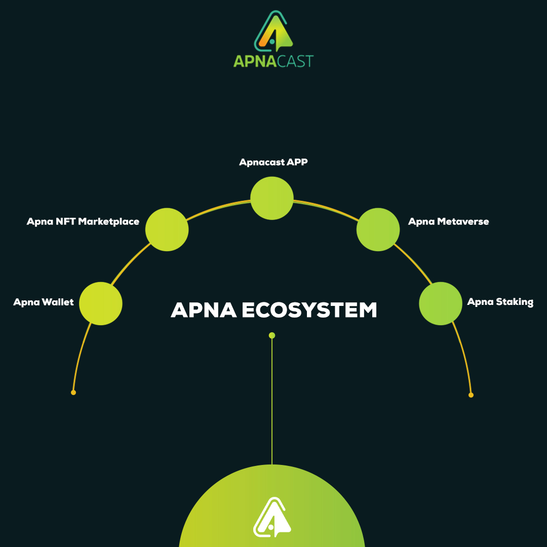apnacast's tweet photo. The NFT marketplace, chat application, Wallet, Metaverse, and staking program are all interconnected and provide users with endless possibilities to enhance their creativity, grow their audience, and earn passive income. 

#web3socialmedia #apnatoken #crypto #Blockchainmessageapp https://t.co/teqmTUkZKV