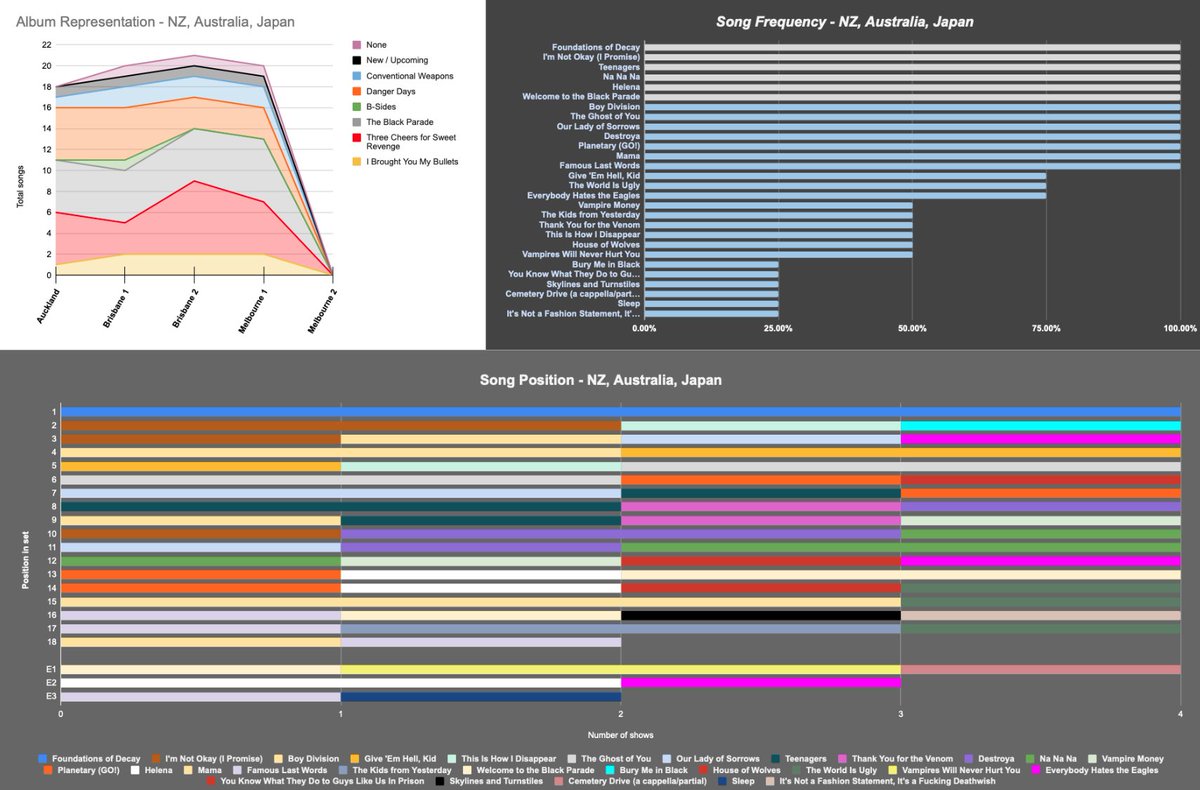 22mins's tweet image. Am I still keeping track? Oh yeah I am, ready to see how Melbourne night 2 changes things!
#mcrmelbourne #mcrmelbourne2 #mcrbrisbane