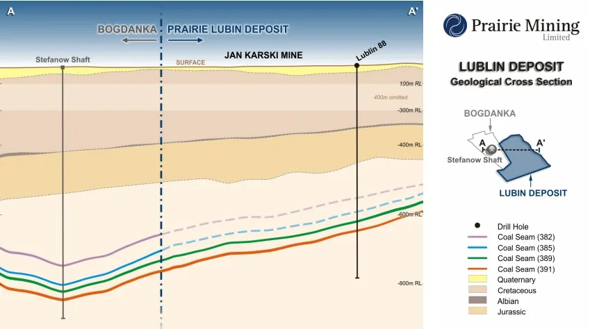 DerGoldreport's tweet photo. According to rumors, Bogdanka is already mining the coal deposits on Jan Karski, everything once belonged to Prairie Mining #PrairieMining $PDZ #PDZ https://t.co/TckGhGYuu3