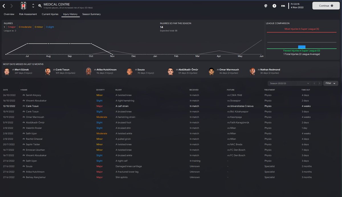 Mustafa Anıl Benli (@fmbagimlisi) on Twitter photo There hasn't been any training since the start of the season and here are the results. Test it yourself and let SI Games hear this bullshit! In real life, what would be the consequences if a team never trained? Moreover, the number of injuries has decreased drastically. <a href="/milesSI/">Miles Jacobson 💙</a> There hasn't been any training since the start of the season and here are the results. Test it yourself and let SI Games hear this bullshit! In real life, what would be the consequences if a team never trained? Moreover, the number of injuries has decreased drastically. <a href="/milesSI/">Miles Jacobson 💙</a>