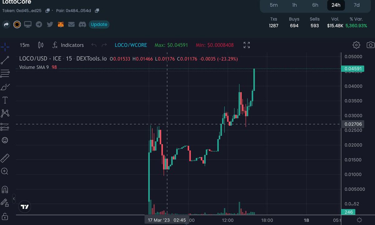 INSANE !!!

<a href="/LOTTO_TW/">LOTTO CORE</a> 50x from listing price and 3x from DIP

Congratulation all my members catch the dip follwing my signal on tele: t.me/Multichain_Wha…

#LOCO $LOCO #CORE $CORE #Stealthlaunch #100x