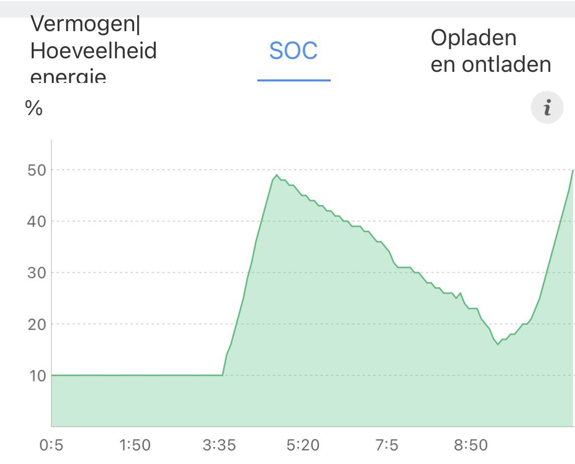 PietKiekebos's tweet image. Bijna optimaal getuned. Accu laden op goedkoopste energieprijs, waardoor teruglevering beperkt is met deze zon. Energie verbruik is nu ook beperkt. Warmtepomp staat uit. Zonnewarmte voldoende. #zonneplan #thuisaccu pieken overbruggen! Set and forget