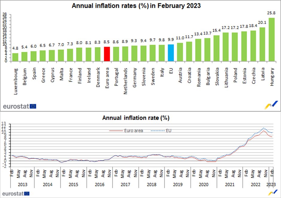 Image for the Tweet beginning: Euro area annual #inflation at