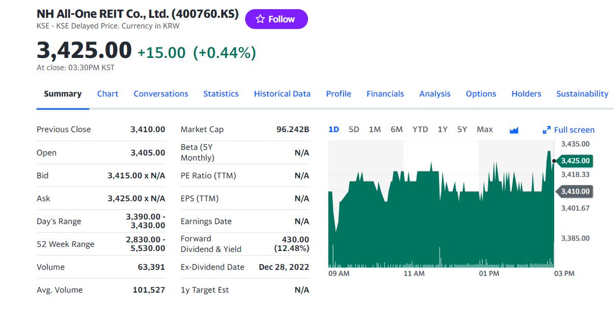 FuturePowerGen's tweet photo. 4 #Top #Korean #REITs #closed #17March2023 by 0.79% with a #DividendYield, #DY of 18.56%
1. #ShinhanSeobuT_DREIT: 1.14%, DY: 8.06%
2. #D_DplatformREIT: 0.96%, DY: 8.17%
3. #NHAll_OneREIT: 0.44%, DY: 12.48%
4. #ModeTourREIT: 0.31%, DY: 49.05%
#KoreanREITs #worldsbestassetclass https://t.co/GdnYHJOykr