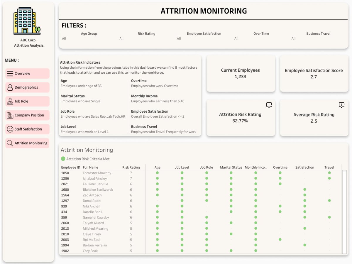getondata's tweet photo. Want to make better decisions for your company's HR process? Check out our HR Analytics Dashboard using Tableau!

https://t.co/x9Y5cI0vzc

#HumanResources #HR #data #dataanalytics #datavisualization #HRAnalytics #DataAnalysis #Tableau #datafam #dataviz #Demographic  #GetOnData https://t.co/3qFRdpAJui