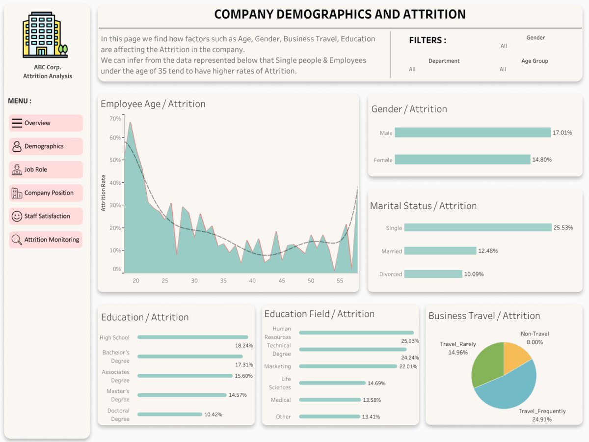 getondata's tweet photo. Want to make better decisions for your company's HR process? Check out our HR Analytics Dashboard using Tableau!

https://t.co/x9Y5cI0vzc

#HumanResources #HR #data #dataanalytics #datavisualization #HRAnalytics #DataAnalysis #Tableau #datafam #dataviz #Demographic  #GetOnData https://t.co/3qFRdpAJui