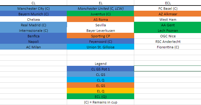 There are 8 teams of the last 24 not currently in a European spot in their domestic league, however only West Ham, Fiorentina and Sevilla are some distance off.
Current place holder for the #UECL, FC Basel, are only 2 points behind 4th and still in the🇨🇭cup.
Source <a href="/dpnina10/">David Parkes</a>