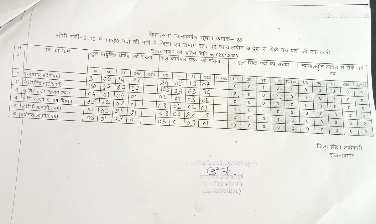 TejramJoshi's tweet photo. @Drpremsaisingh @bhupeshbaghel @ChhattisgarhCMO @DPRChhattisgarh @INCIndia @kcvenugopalmp @kharge @kumari_selja @MohanMarkamPCC 2019 शिक्षक भर्ती अभी भी आधा अधूरा है भर्ती कीजिए 14580 पदो के रिक्त पदों की जानकारी हमसे लीजिए हमने RTI जानकारी लगा कर रखे है। https://t.co/g8ttZLXIhj