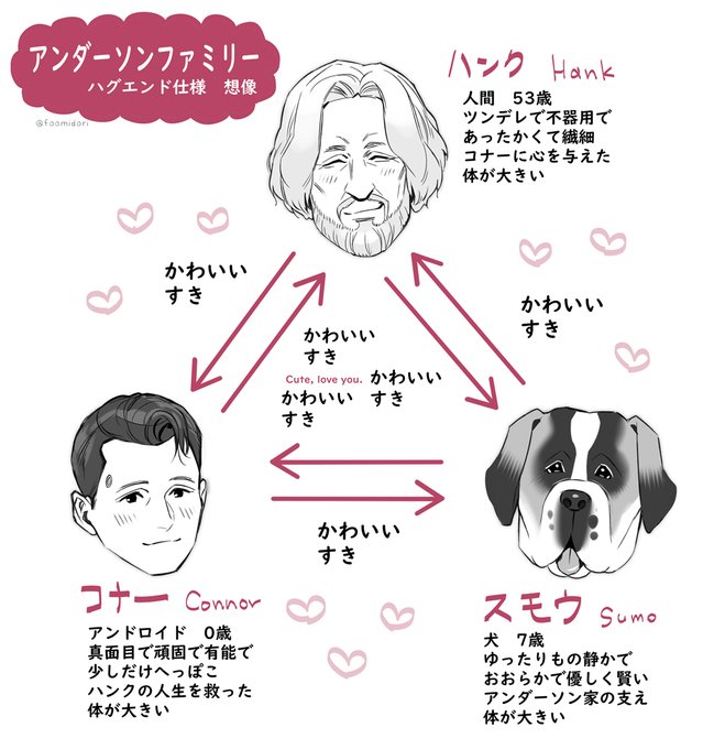 ⭕相関図です
Happy family 