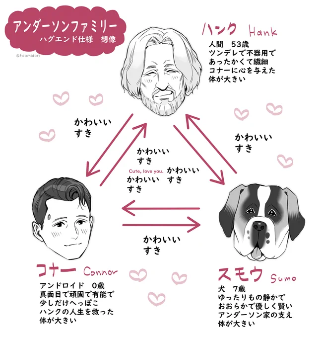 ⭕相関図です
Happy family 