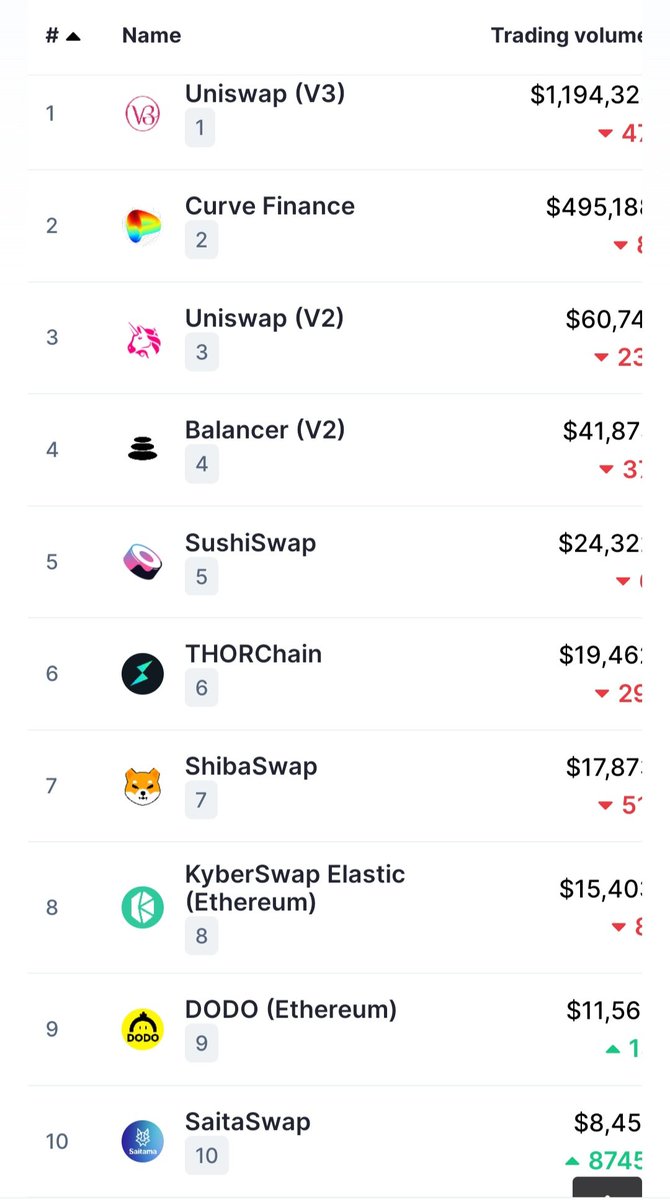 Degen_DownUnder's tweet photo. 🔥🔥🔥🔥🐺🐺🐺🐺🔥🔥🔥🔥
#SaitamaWolfPack We are top 10 on the Ethereum chain. What a monumental achievement and we know it's not going to stop climbing we will get higher 💪💪 @WeAreSaitama #DeFiKing #SaitaSwap #SaitaPro #SaitaCard #SaitaRealtyDAO https://t.co/1xvlYcoan0