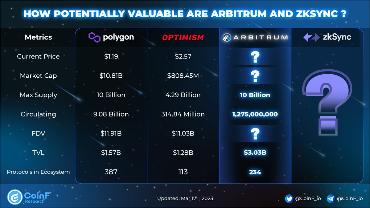 🚀HOW POTENTIALLY VALUABLE ARE ARBITRUM AND ZKSYNC?🚀

<a href="/Arbitrum/">Arbitrum</a> has finally announced its long-awaited airdrop 🥳
$ARB will be available for claiming on 23/03/2023

<a href="/MEXC_Global/">MEXC Global</a> <a href="/HuobiGlobal/">火币HTX</a> will list $ARB on 23/03/2023 

Will <a href="/zksync/">ZKsync</a> be the next airdrop?

#CoinF #Arbitrum