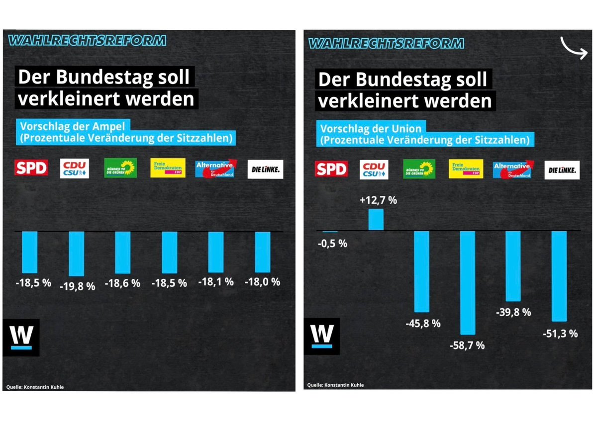 Insbesondere die <a href="/cducsubt/">CDU·CSU</a> kritisiert in der Debatte zur #Wahlrechtsreform, die Ampel würde sich bevorteilen. Kleiner reminder, dass nach dem ursprünglichen Grabenwahlrechts-Vorschlag der Union literally ALLE Fraktionen Nachteile erfahren hätten außer die Union selbst.