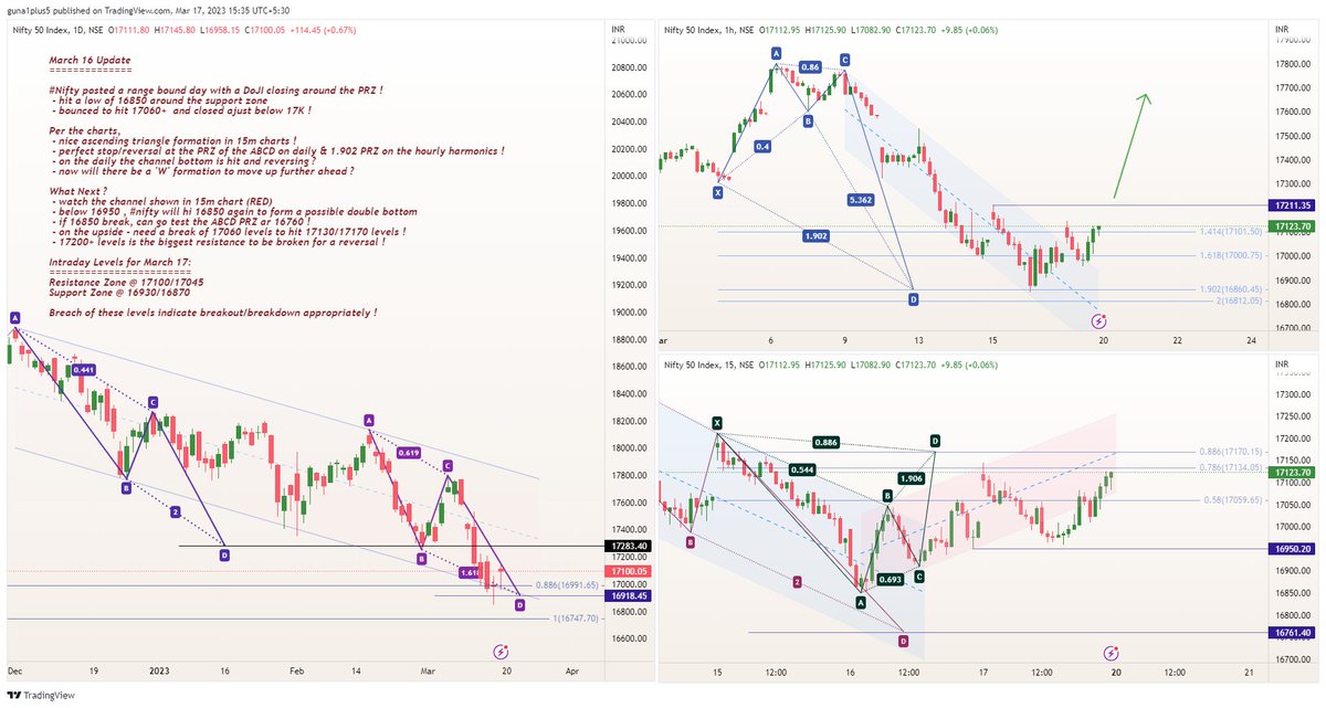 mssrihari_rta's tweet photo. #DailyView March 17 EoD Update 

Perfect PRZ fall and short covering from the line drawn !

#poweroflevels 

#Nifty #nifty50 - 200+ points from 16960 to 17120 !! https://t.co/hrTXRrBx01
