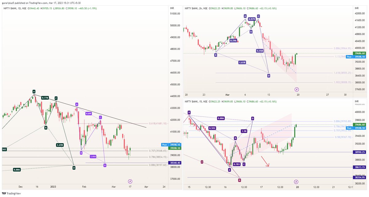 mssrihari_rta's tweet photo. #DailyView March 17 EoD Update 

Perfect PRZ fall and short covering from support zone !!

#poweroflevels 

#banknifty - 700 points from 38900 to 39680+ ! https://t.co/JCc9BtQZ2n