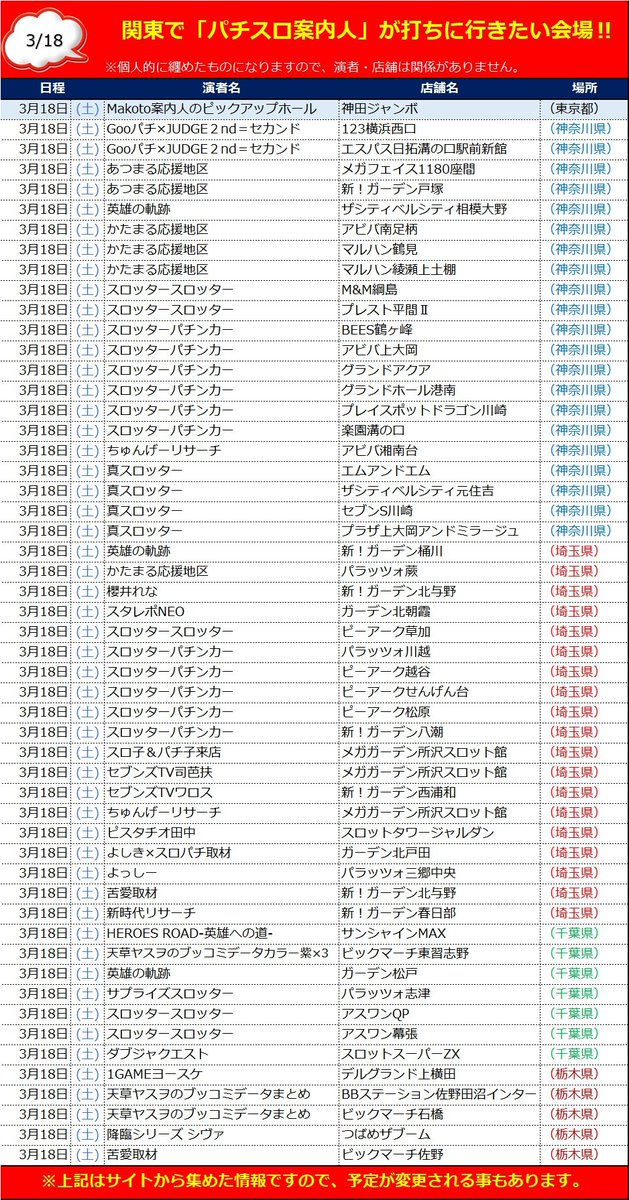 📈明日Makoto案内人狙い🖍
~関東編~
3/18(土)スロ本命ホール…
⚔️エクスアリーナ東京
⚔️ジュラク王子
⚠️ピーアーク北綾瀬Pガーデン
⚠️楽園アメ横
⚡️ベルシティ元住吉
⚡️プラザ上大岡&ミラージュ
⚡️セブンS川崎
⚡️エムアンドエム
🆙ガーデングループ17店舗
🆙ベルシティ相模大野
🆙ZENT御幸