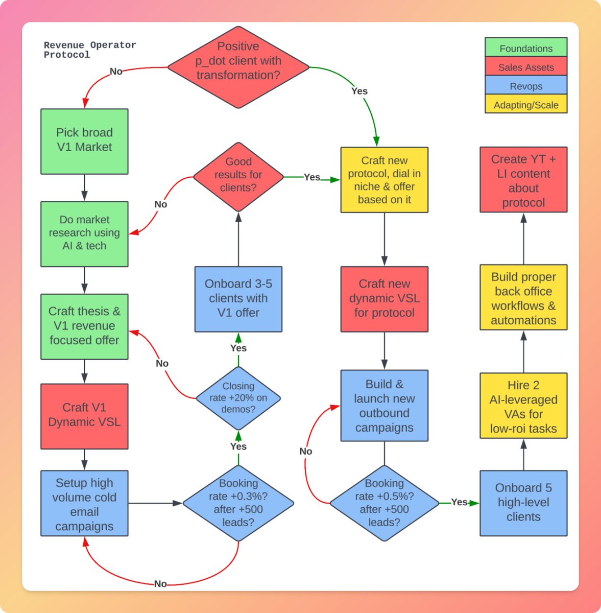 I wrote a 113-page breakdown on a new protocol our clients use to make $120,000 in a month from one client

- Exact model
- Sales Process
- Cold email scripts
- inbox management
- How to use AI &amp; prompts
- much more

👉 LIKE + RT

And I'll auto-dm it

(must follow, 500 only)