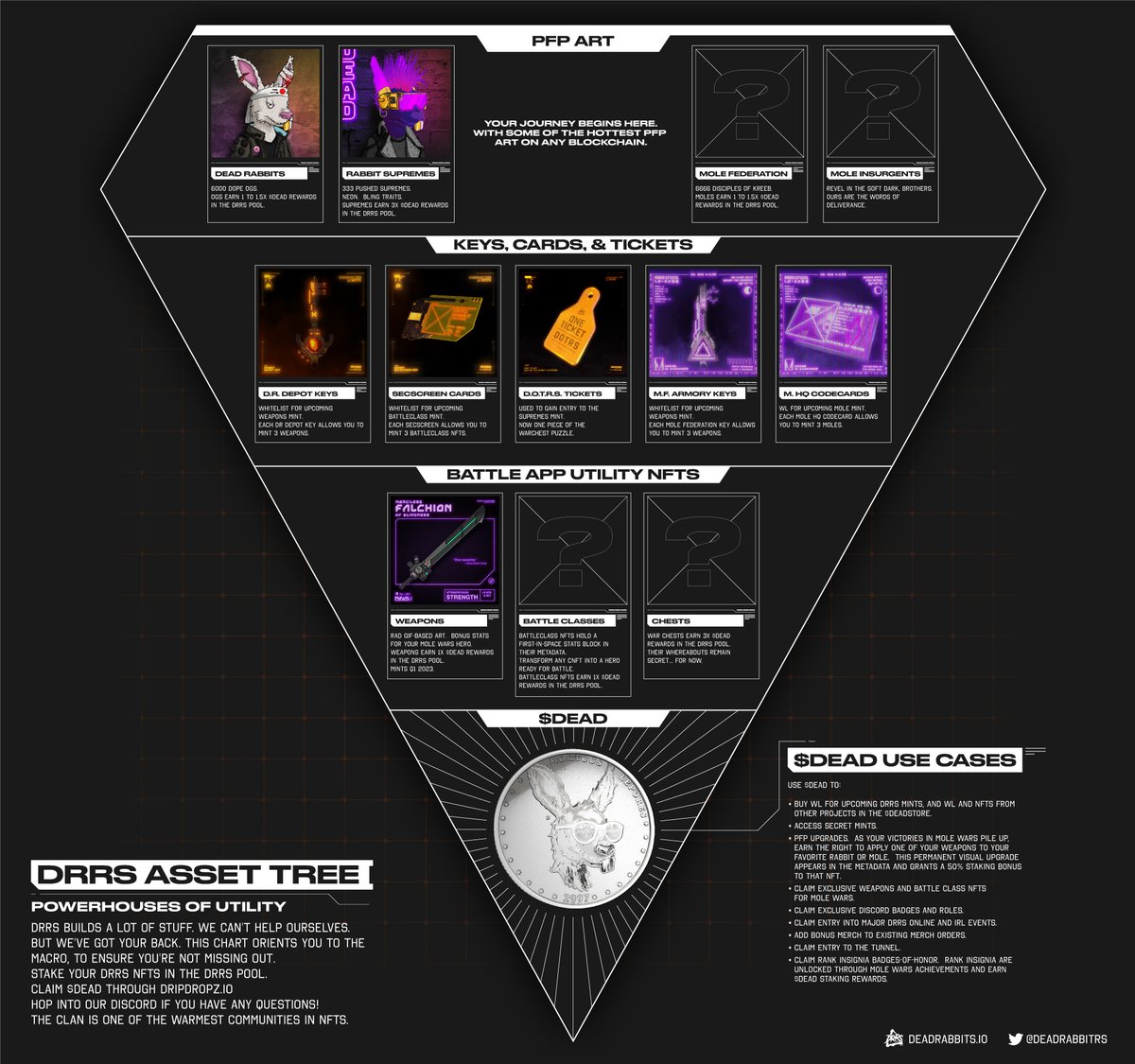 CNFT_FRIENDZ's tweet photo. @DeadRabbitRS What to do with earned &amp; claimed $DEAD ?

* Buy Whitelist for upcoming DRRS mints
* Buy Whitelist &amp; NFTs from other projects!
* PFP upgrades 
* Add bonus merch to existng merch orders https://t.co/Ik2smPwY6q