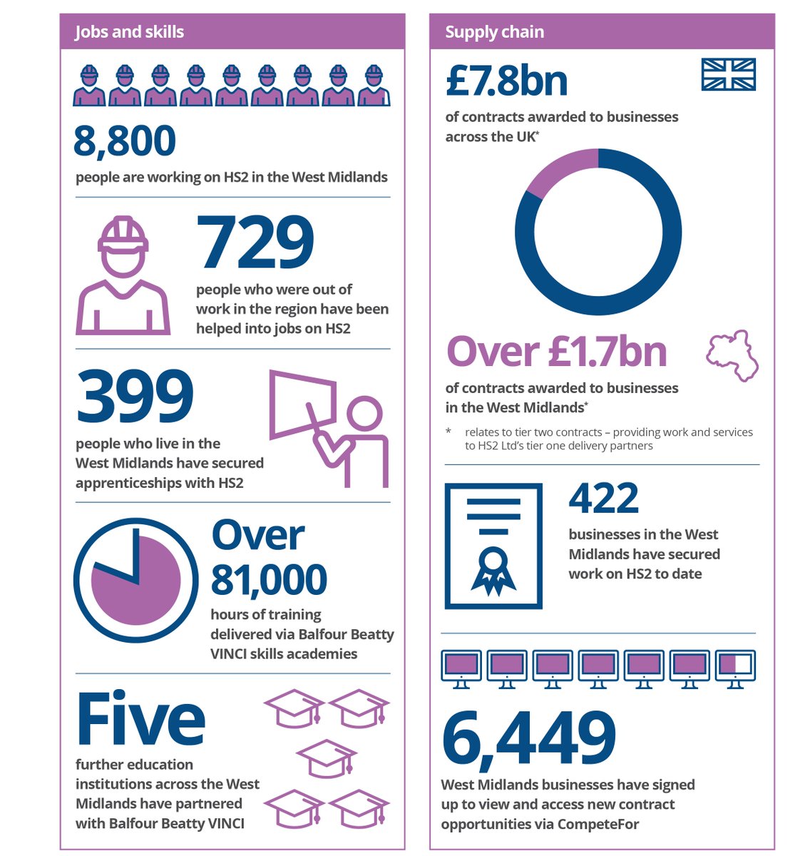 #HS2 is already having a welcome, positive impact on the #WestMidlands, a new report by <a href="/HS2ltd/">HS2 Ltd</a> reveals.

👷‍♀️ 8,800 working on the project locally
👨🏽‍🎓 400 apprenticeships
🔙 700 vacancies filled by those who were previously out of work.

Get the full report:
assets.hs2.org.uk/wp-content/upl…