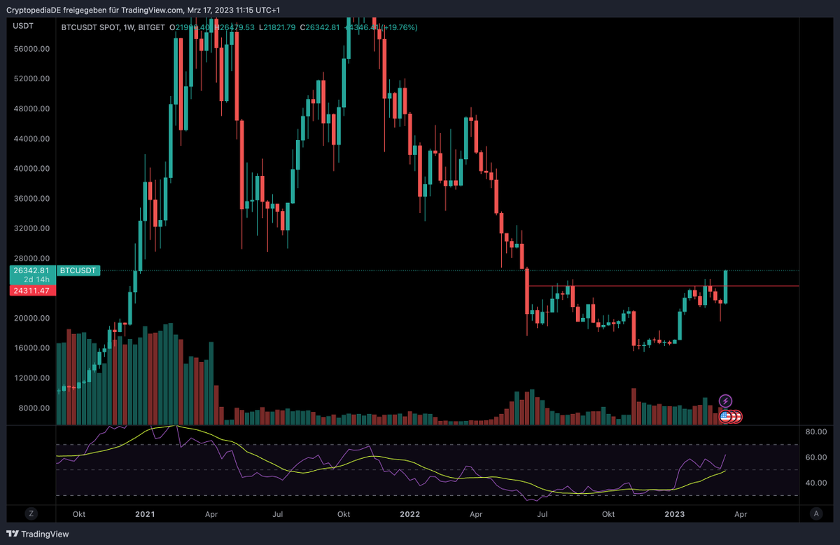TheWoofWuuf's tweet photo. When you least expect it ...  ready to POP?
#Bitcoin https://t.co/xVPm8ghPN3