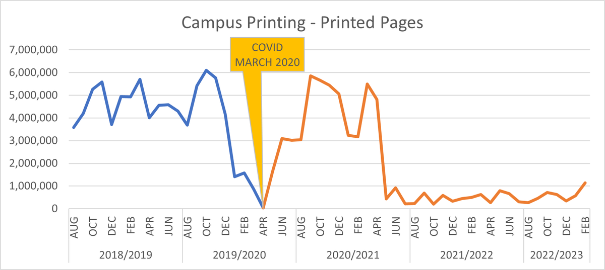 SustainLboro's tweet photo. Guest blog by Helen Clarke, on behalf of Loughborough University’s Print, Post and Logistic Services Team.

Read to see the University's response to make campus printing more energy efficient, and hear some myth busting...

https://t.co/5KU8dBi5xI https://t.co/SJfmS0gpWq