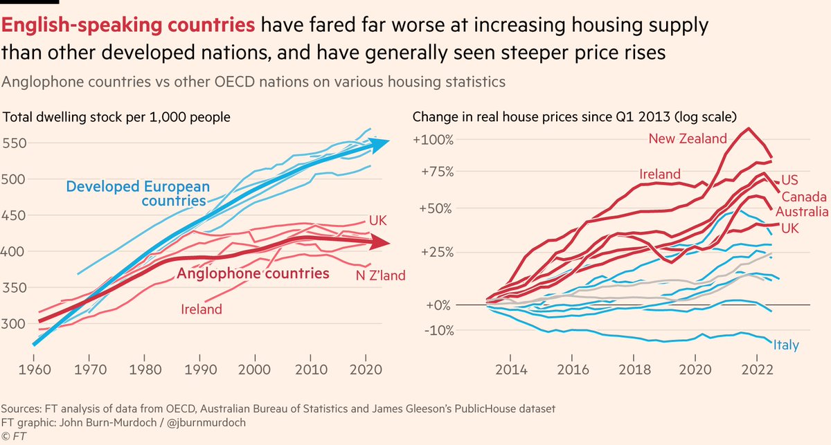 NEW: housing shortages, affordability crises and NIMBYism are growing problems in many countries, but what’s especially striking is how much worse they all are in Anglophone countries 🇬🇧🇺🇸🇦🇺🇳🇿🇨🇦🇮🇪 What’s going on? My column -> enterprise-sharing.ft.com/redeem/1a2c0ab…