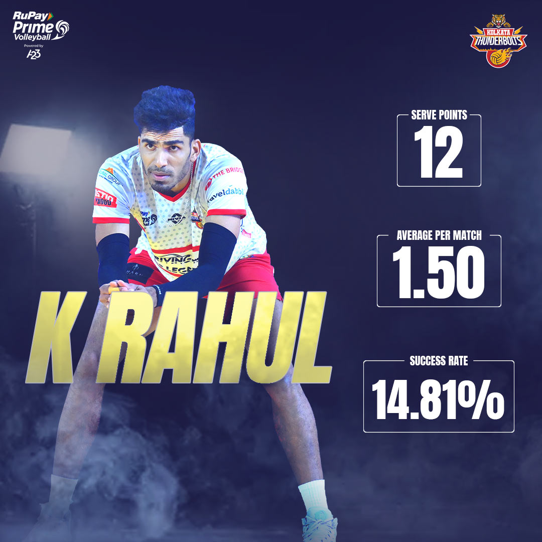 KolThunderBolts's tweet photo. Rahul, naam to suna hi hoga. Abb kaam bhi dekh lo! 🏐👊
#VolleyballServer #Ace #VolleyballStats #KhelbeBanglaJitbeBangla #RuPayPrimeVolley https://t.co/UEtLmku1So