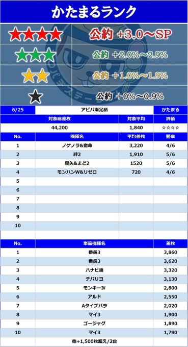 🔥久々の開催で期待大！📝機種別実績2021/6/25…☆4🌈対象Av+1,840枚🥇ノゲノラ,宿命Av+3,220枚(4