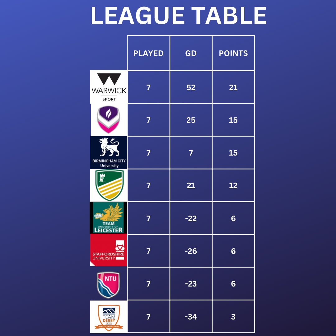 BcuFutsal's tweet photo. A top 3 finish to end of the 2022/23 season. Now focused on the varsity match against Aston University. 

#birminghamfutsal #bcusport @BCUSport https://t.co/YWwfs4phKn