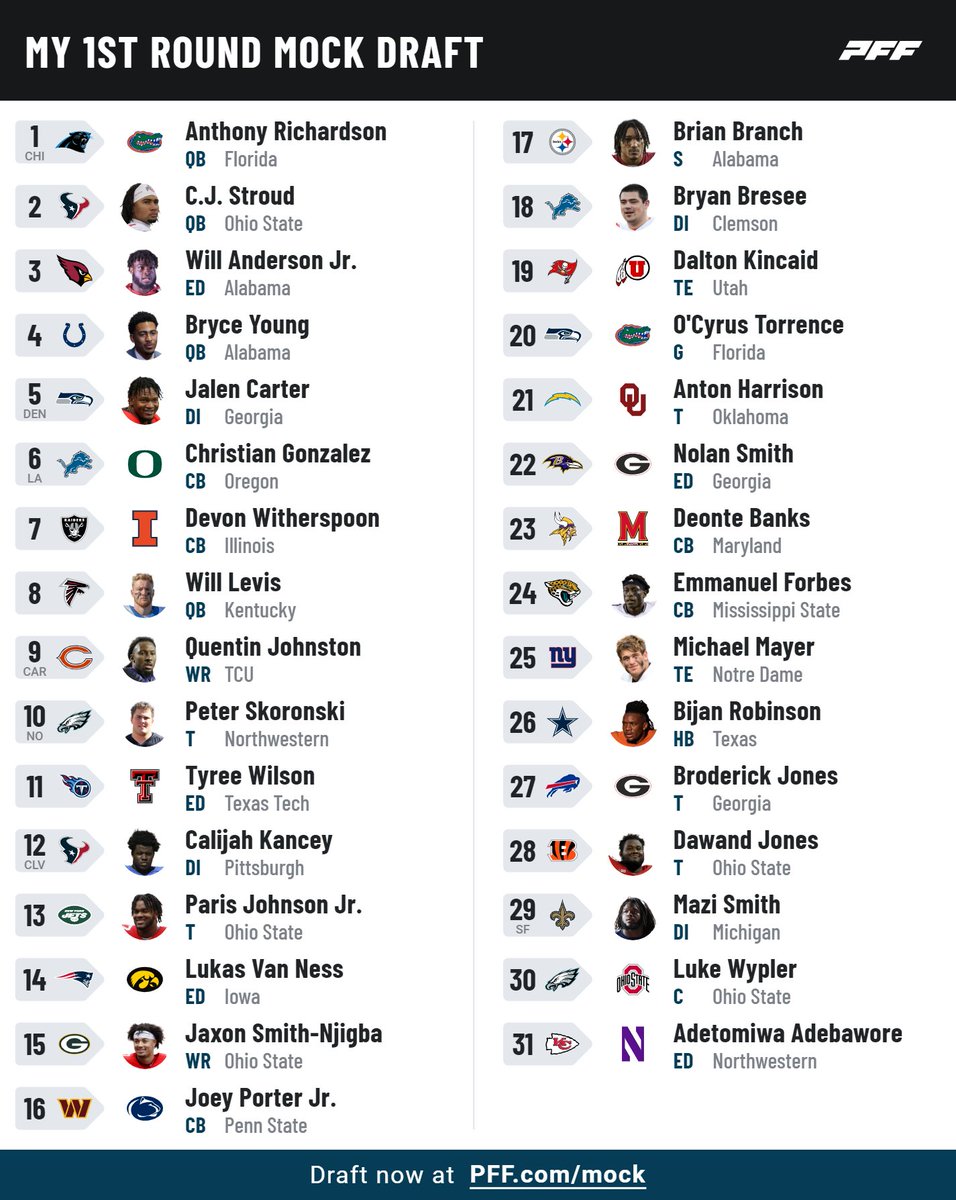 SebastianPaulus's tweet photo. A mid-free agency #mockdraft without trades. Not many surprises, just @tomiwabawore sneaking into the end of the 1st round and the #dallascowboys taking Zeke's replacement in @Bijan5Robinson. #cowboysnation #mock #nfldraft2023 #NFLDraft #nfldraft23 https://t.co/DosJk2ahoV