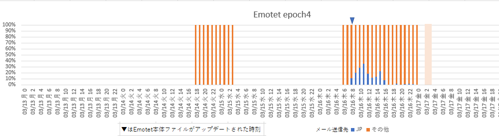 abel1ma's tweet photo. 3月17日のEmotetへの感染を狙ったメールのばらまき状況です
epoch4
0時40分頃に停止
（観測失敗しましたが、2時から4時の間も動いていたようです）
添付ファイルは.one（onenote形式）

epoch5
ばらまき継続中です
添付ファイルは
6時前はone(onenote形式)
6時以降はパスワードなしzip(中にdoc） https://t.co/E22SnXLx8b