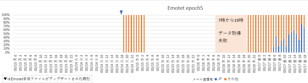 abel1ma's tweet photo. 3月17日のEmotetへの感染を狙ったメールのばらまき状況です
epoch4
0時40分頃に停止
（観測失敗しましたが、2時から4時の間も動いていたようです）
添付ファイルは.one（onenote形式）

epoch5
ばらまき継続中です
添付ファイルは
6時前はone(onenote形式)
6時以降はパスワードなしzip(中にdoc） https://t.co/E22SnXLx8b