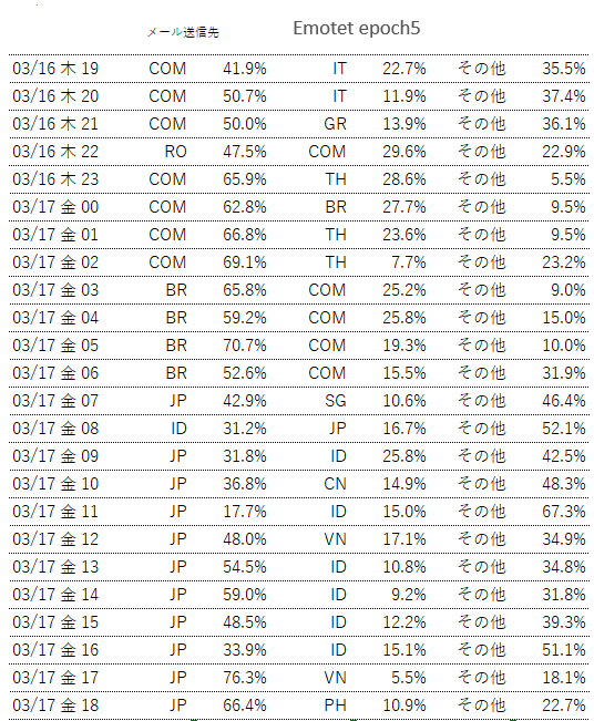 3月17日のEmotetへの感染を狙ったメールのばらまき状況です
epoch4
0時40分頃に停止
（観測失敗しましたが、2時から4時の間も動いていたようです）
添付ファイルは.one（onenote形式）

epoch5
ばらまき継続中です
添付ファイルは
6時前はone(onenote形式)
6時以降はパスワードなしzip(中にdoc）